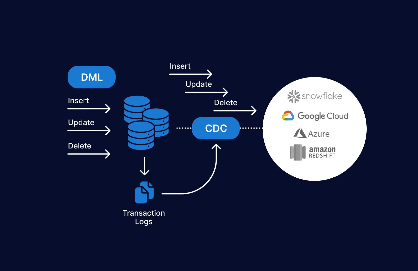 Oracle Database