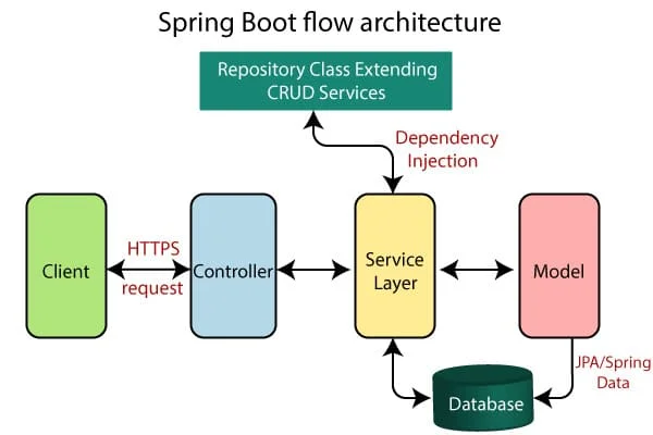 Spring and Java